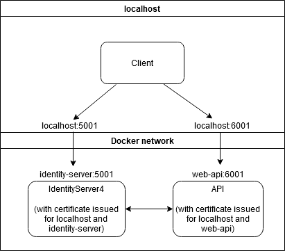 Docker network with correct certificates