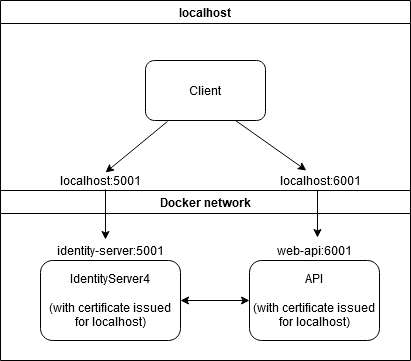 Docker network with default localhost certificates