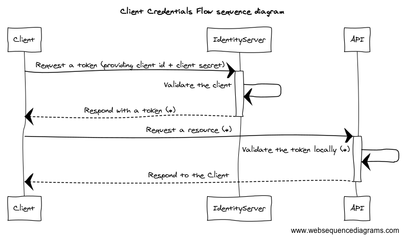 Client Credentials Flow sequence diagram