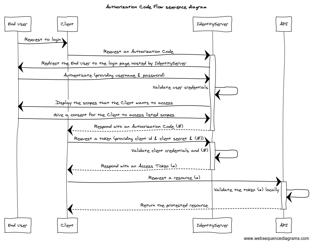 Authorization Code Flow sequence diagram