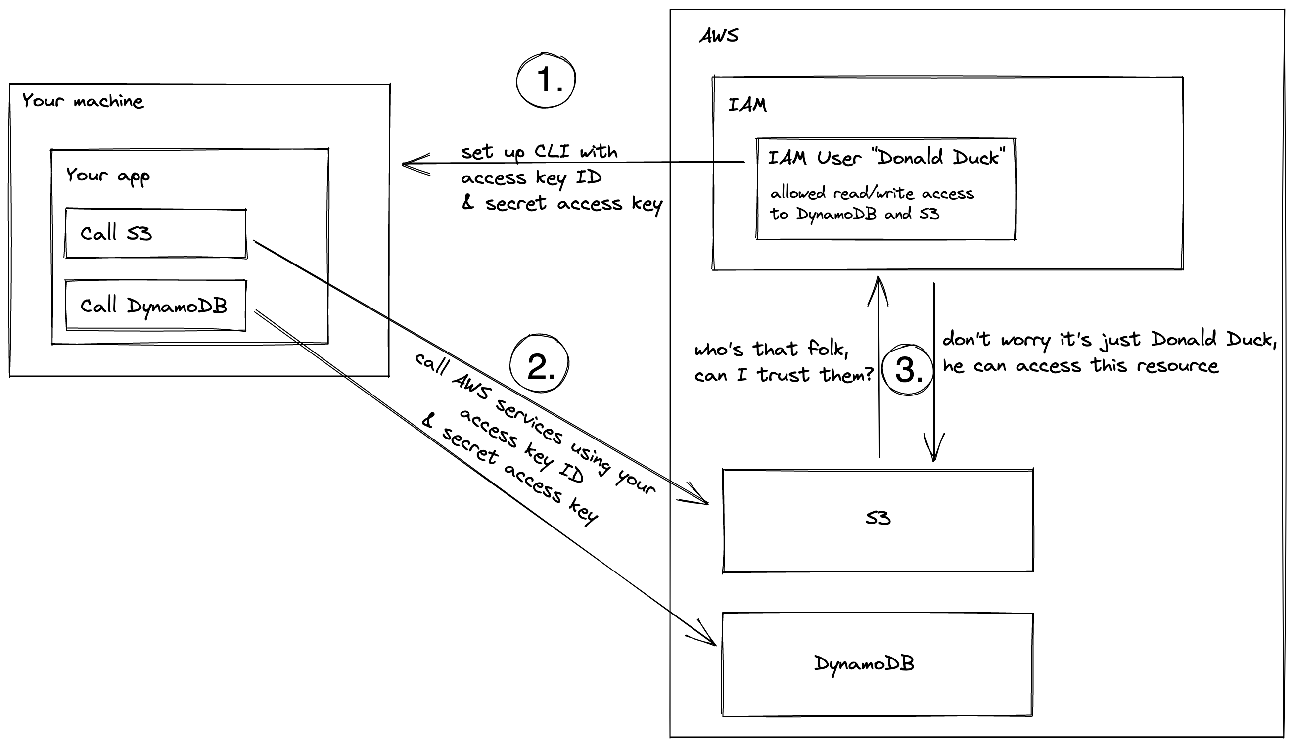 The process of calling AWS resources from your local machine.