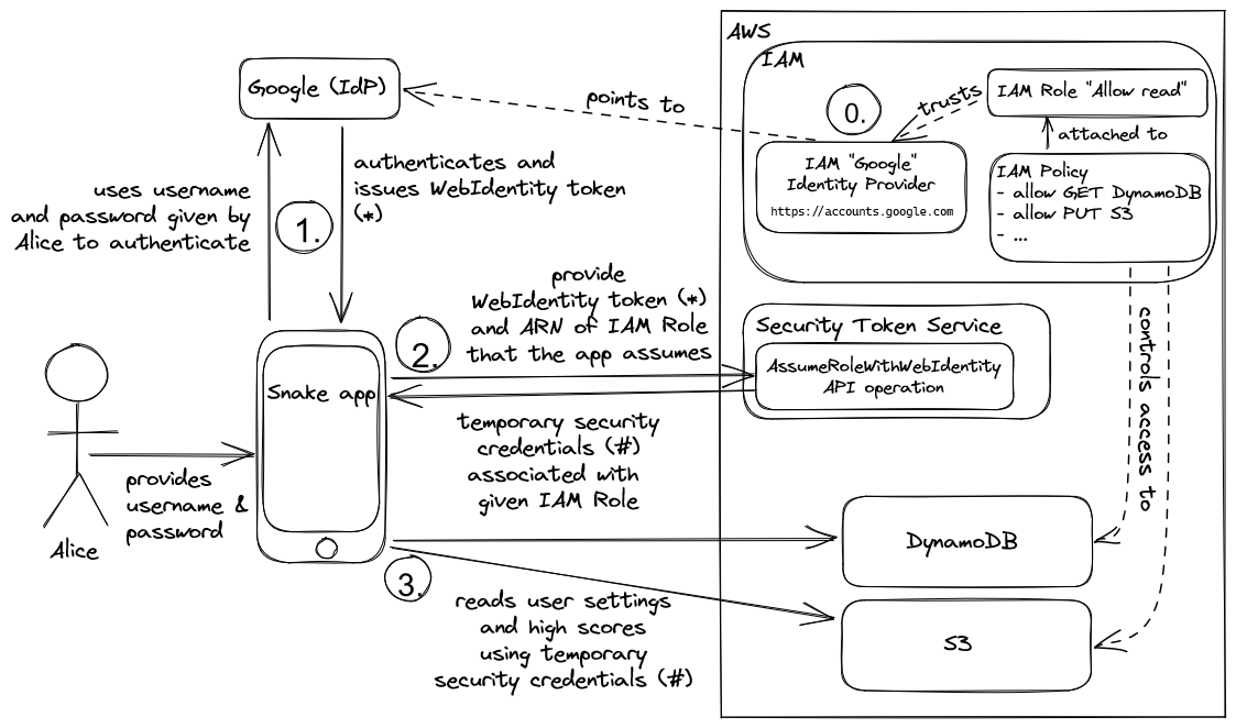The process of Alice using Snake app, which in turn calls DynamoDB and S3.