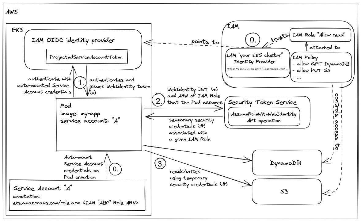 The process of Pod authenticating with service account credentials and calling DynamoDB and S3.